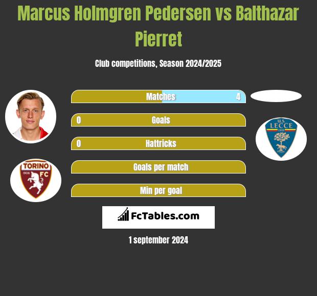 Marcus Holmgren Pedersen vs Balthazar Pierret h2h player stats