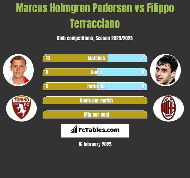 Marcus Holmgren Pedersen vs Filippo Terracciano h2h player stats