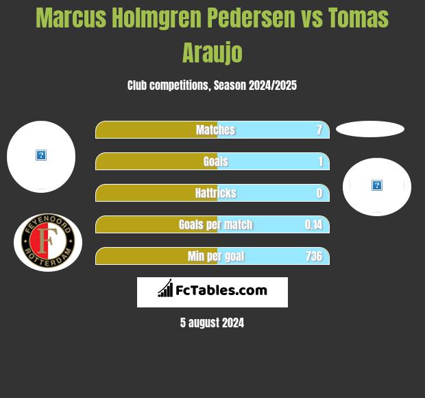 Marcus Holmgren Pedersen vs Tomas Araujo h2h player stats