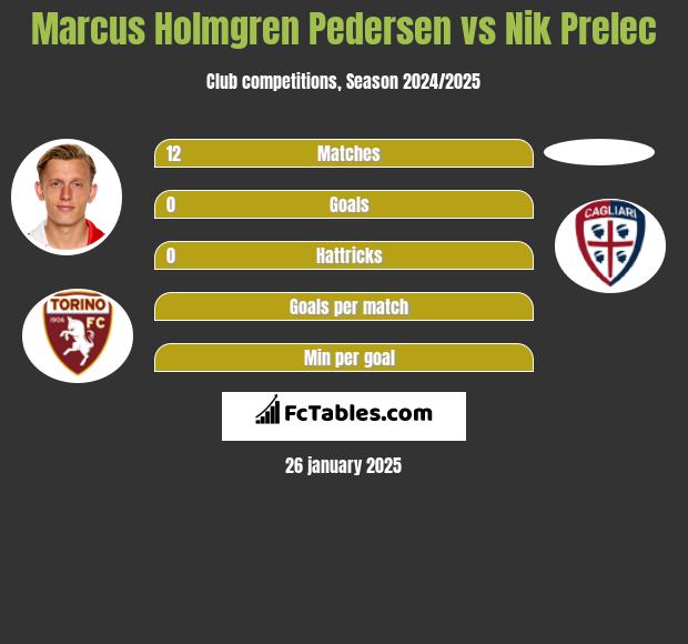 Marcus Holmgren Pedersen vs Nik Prelec h2h player stats