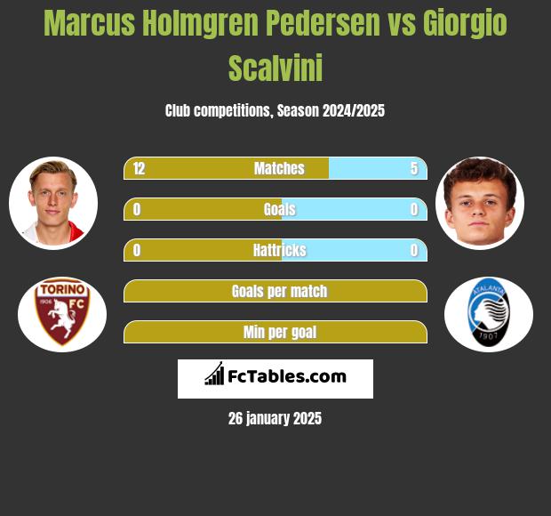 Marcus Holmgren Pedersen vs Giorgio Scalvini h2h player stats