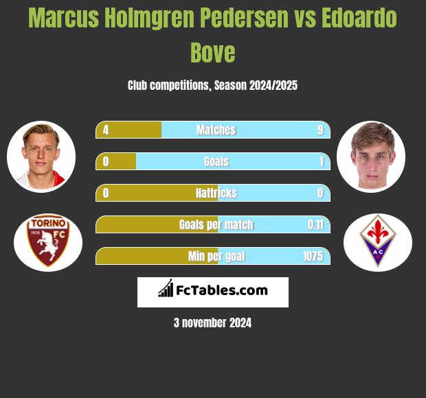 Marcus Holmgren Pedersen vs Edoardo Bove h2h player stats