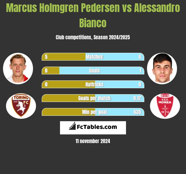 Marcus Holmgren Pedersen vs Alessandro Bianco h2h player stats