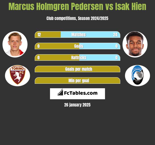 Marcus Holmgren Pedersen vs Isak Hien h2h player stats