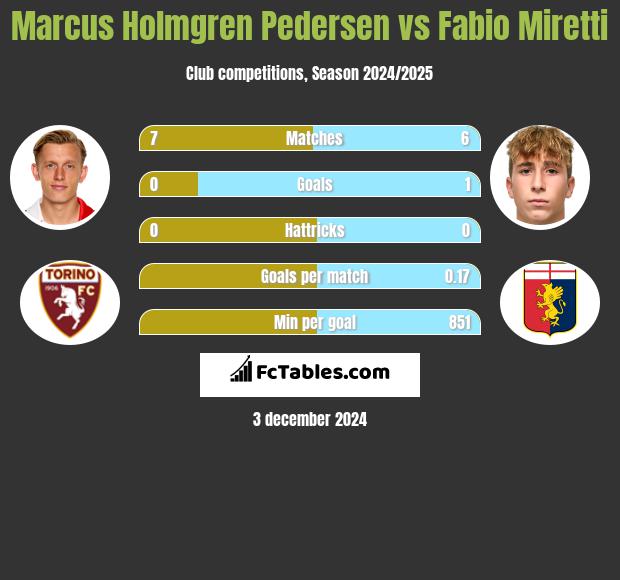 Marcus Holmgren Pedersen vs Fabio Miretti h2h player stats