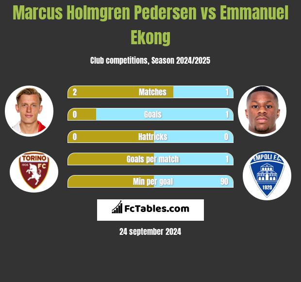 Marcus Holmgren Pedersen vs Emmanuel Ekong h2h player stats