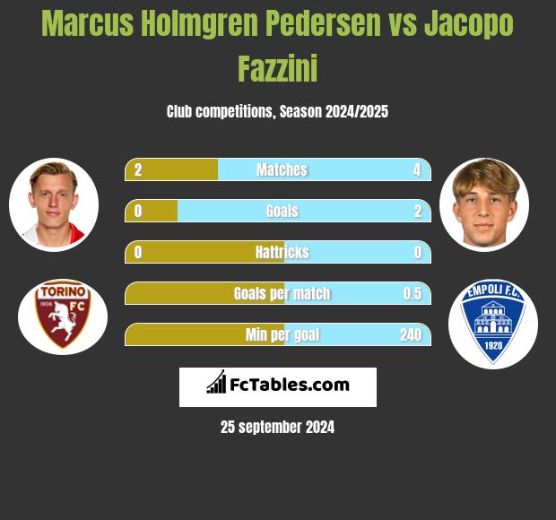 Marcus Holmgren Pedersen vs Jacopo Fazzini h2h player stats