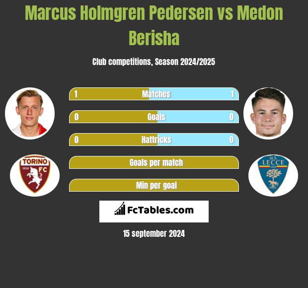 Marcus Holmgren Pedersen vs Medon Berisha h2h player stats