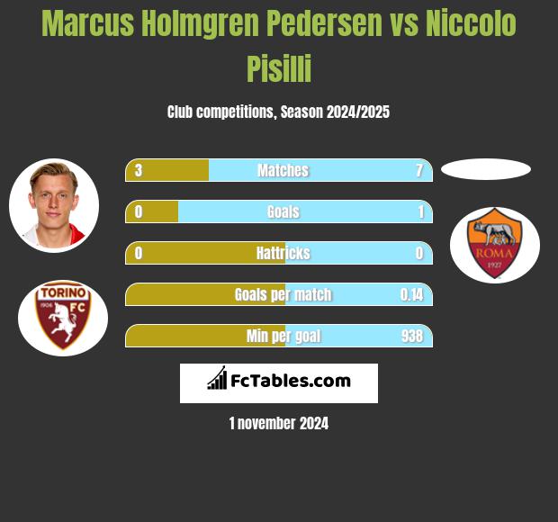 Marcus Holmgren Pedersen vs Niccolo Pisilli h2h player stats