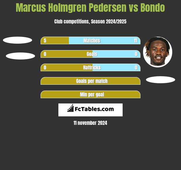 Marcus Holmgren Pedersen vs Bondo h2h player stats