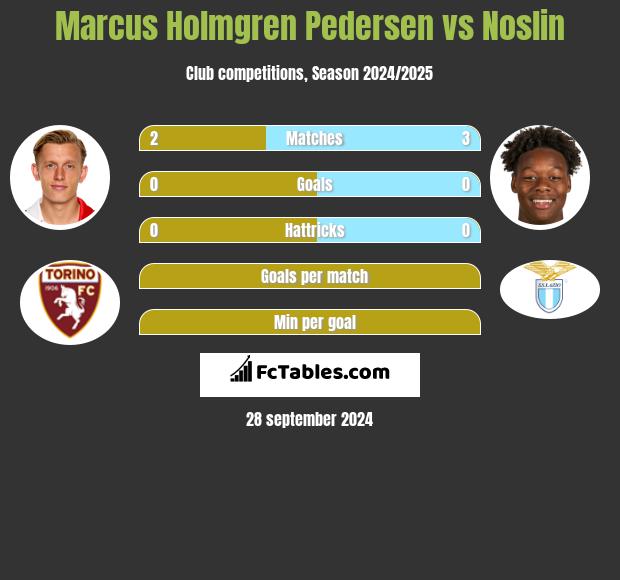 Marcus Holmgren Pedersen vs Noslin h2h player stats