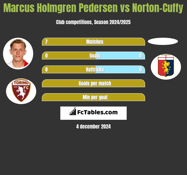 Marcus Holmgren Pedersen vs Norton-Cuffy h2h player stats