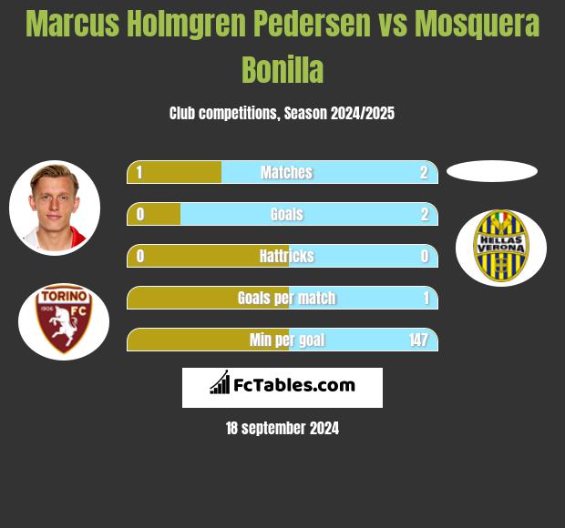 Marcus Holmgren Pedersen vs Mosquera Bonilla h2h player stats