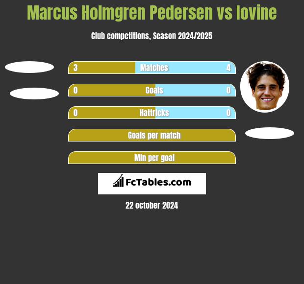 Marcus Holmgren Pedersen vs Iovine h2h player stats