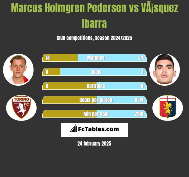 Marcus Holmgren Pedersen vs VÃ¡squez Ibarra h2h player stats