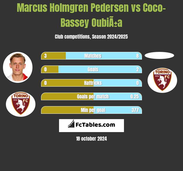 Marcus Holmgren Pedersen vs Coco-Bassey OubiÃ±a h2h player stats