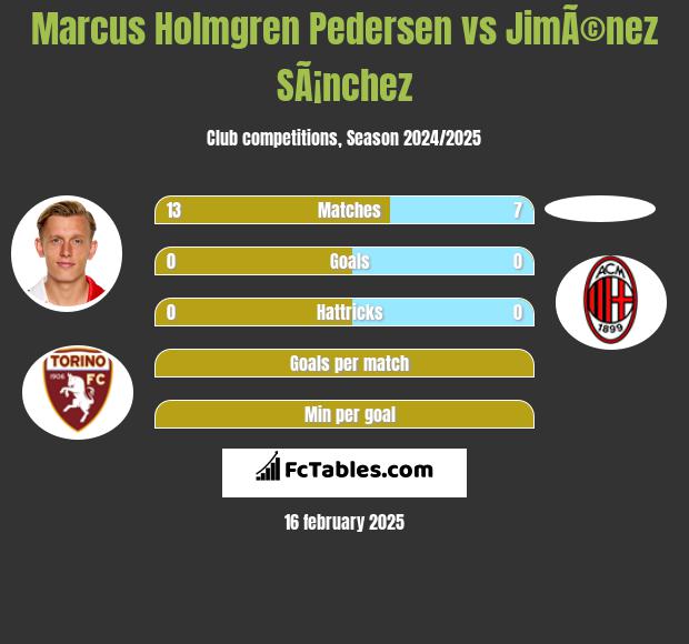 Marcus Holmgren Pedersen vs JimÃ©nez SÃ¡nchez h2h player stats