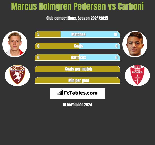 Marcus Holmgren Pedersen vs Carboni h2h player stats