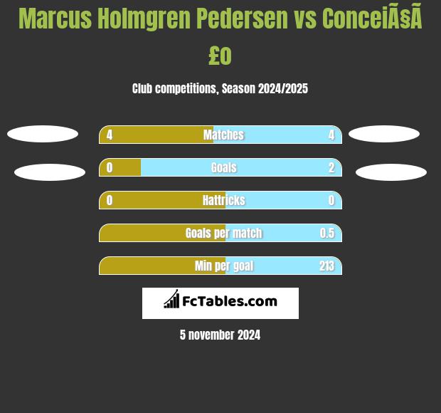 Marcus Holmgren Pedersen vs ConceiÃ§Ã£o h2h player stats