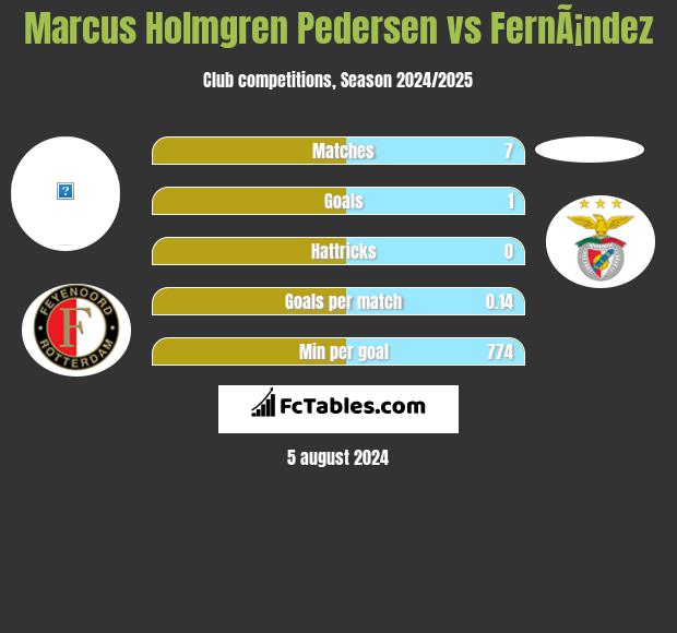 Marcus Holmgren Pedersen vs FernÃ¡ndez h2h player stats