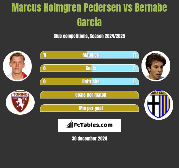 Marcus Holmgren Pedersen vs Bernabe Garcia h2h player stats