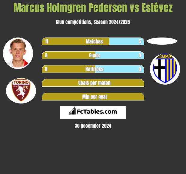 Marcus Holmgren Pedersen vs Estévez h2h player stats