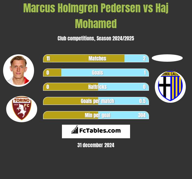 Marcus Holmgren Pedersen vs Haj Mohamed h2h player stats