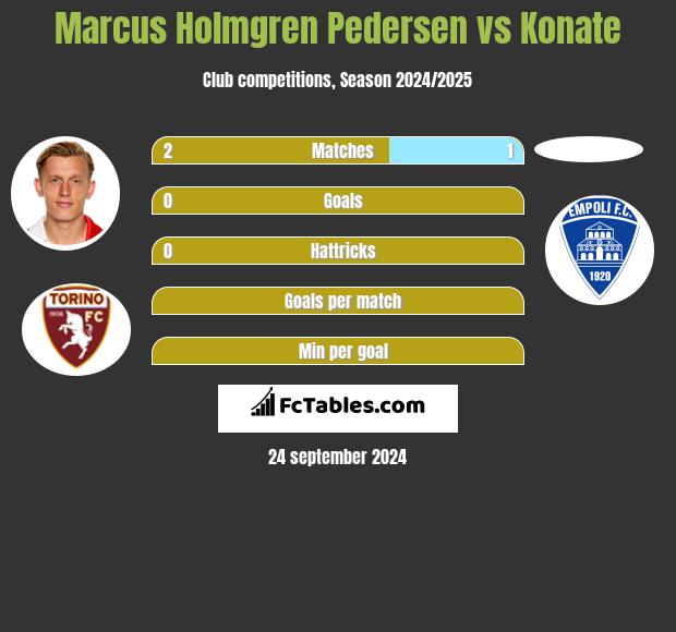 Marcus Holmgren Pedersen vs Konate h2h player stats