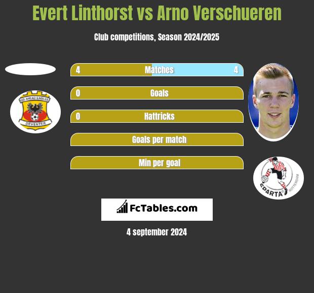 Evert Linthorst vs Arno Verschueren h2h player stats