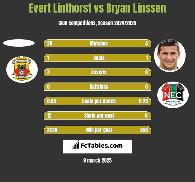 Evert Linthorst vs Bryan Linssen h2h player stats