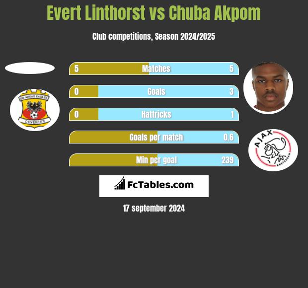 Evert Linthorst vs Chuba Akpom h2h player stats