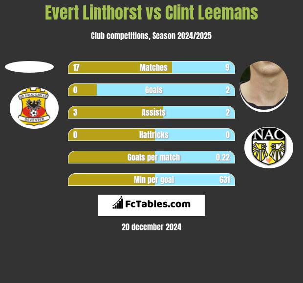 Evert Linthorst vs Clint Leemans h2h player stats