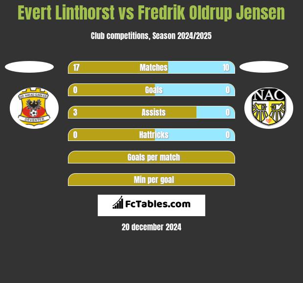 Evert Linthorst vs Fredrik Oldrup Jensen h2h player stats