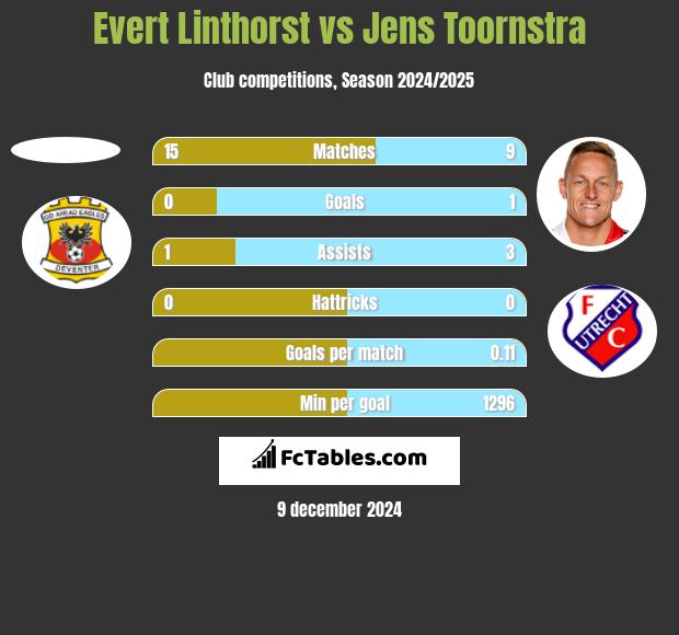 Evert Linthorst vs Jens Toornstra h2h player stats