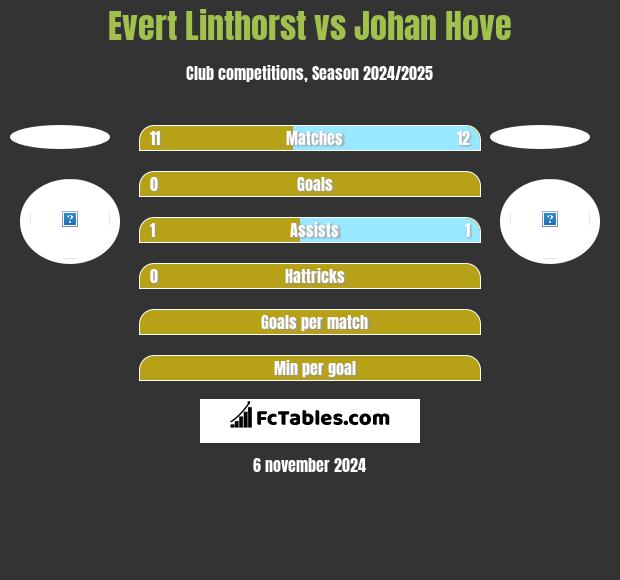 Evert Linthorst vs Johan Hove h2h player stats