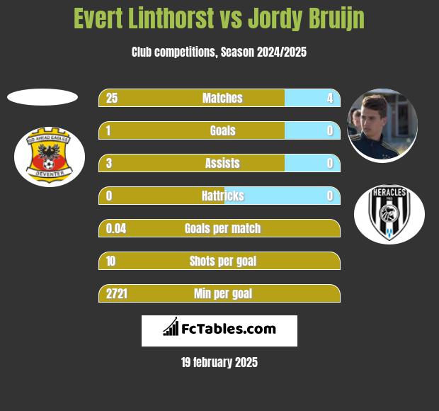 Evert Linthorst vs Jordy Bruijn h2h player stats