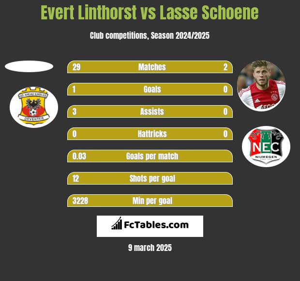 Evert Linthorst vs Lasse Schoene h2h player stats