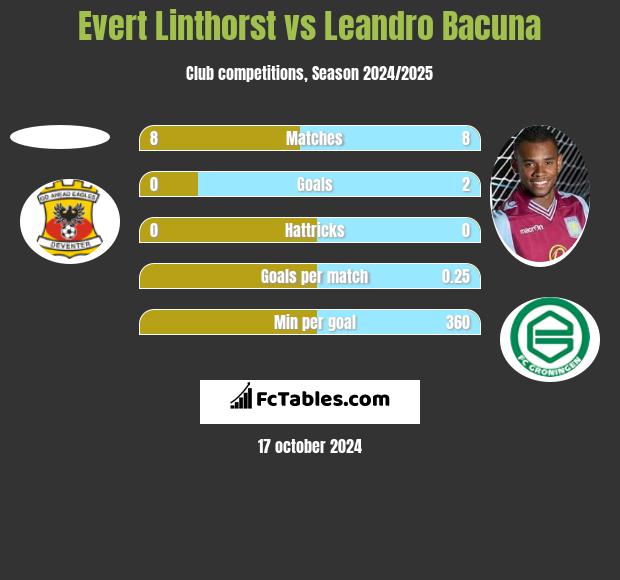 Evert Linthorst vs Leandro Bacuna h2h player stats