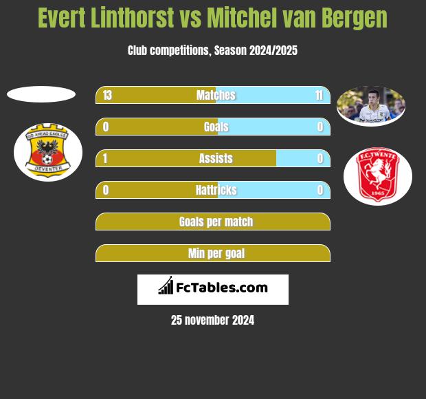 Evert Linthorst vs Mitchel van Bergen h2h player stats