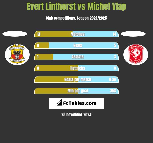 Evert Linthorst vs Michel Vlap h2h player stats