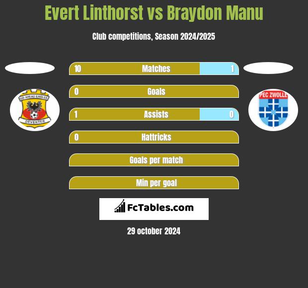 Evert Linthorst vs Braydon Manu h2h player stats