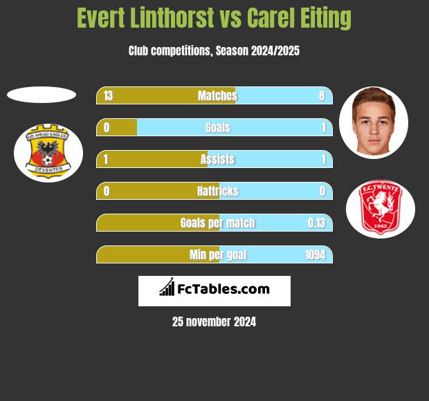 Evert Linthorst vs Carel Eiting h2h player stats