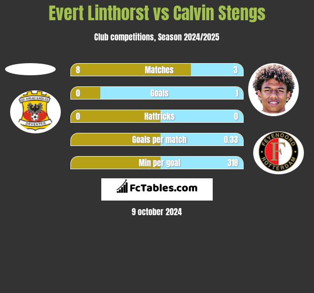 Evert Linthorst vs Calvin Stengs h2h player stats