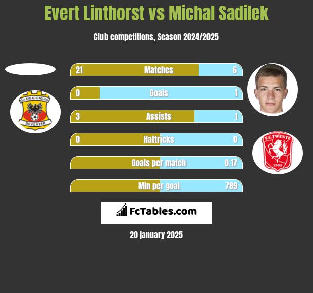 Evert Linthorst vs Michal Sadilek h2h player stats