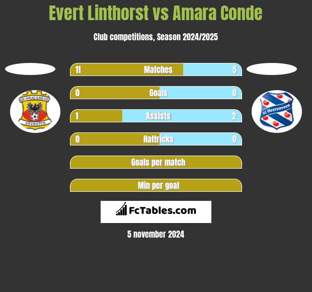 Evert Linthorst vs Amara Conde h2h player stats