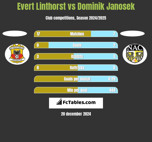 Evert Linthorst vs Dominik Janosek h2h player stats