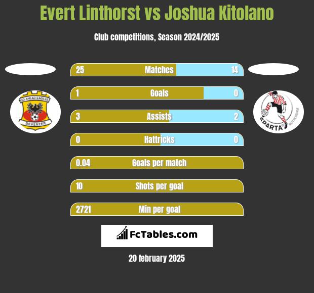 Evert Linthorst vs Joshua Kitolano h2h player stats