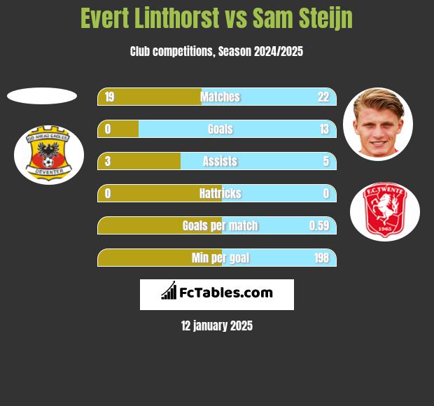 Evert Linthorst vs Sam Steijn h2h player stats