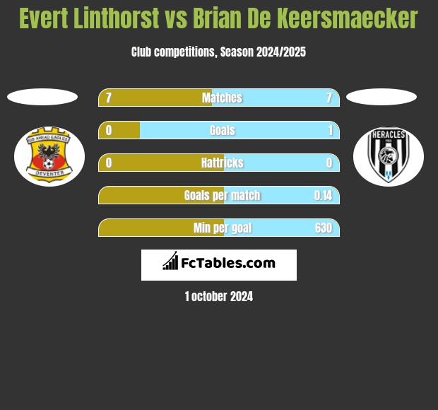 Evert Linthorst vs Brian De Keersmaecker h2h player stats