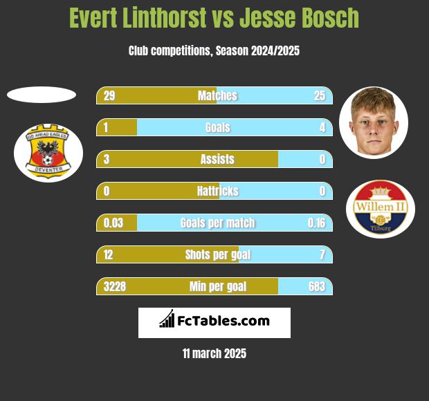 Evert Linthorst vs Jesse Bosch h2h player stats